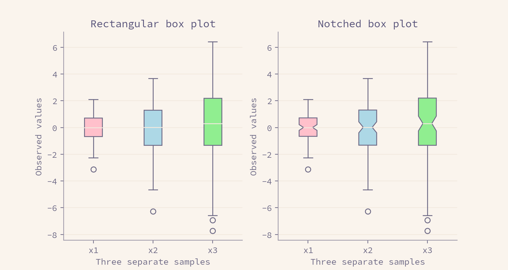 Rosé Pine Box Plot