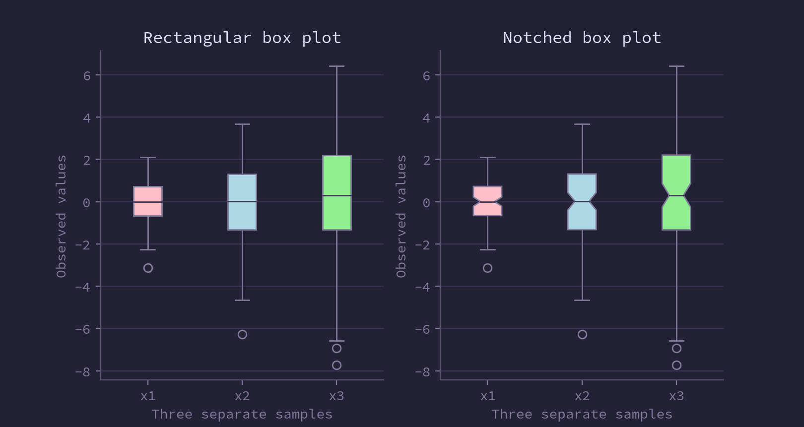 Rosé Pine Moon Box Plot