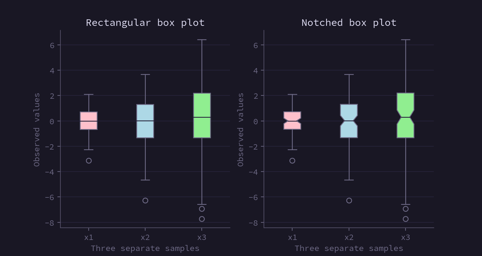 Rosé Pine Box Plot